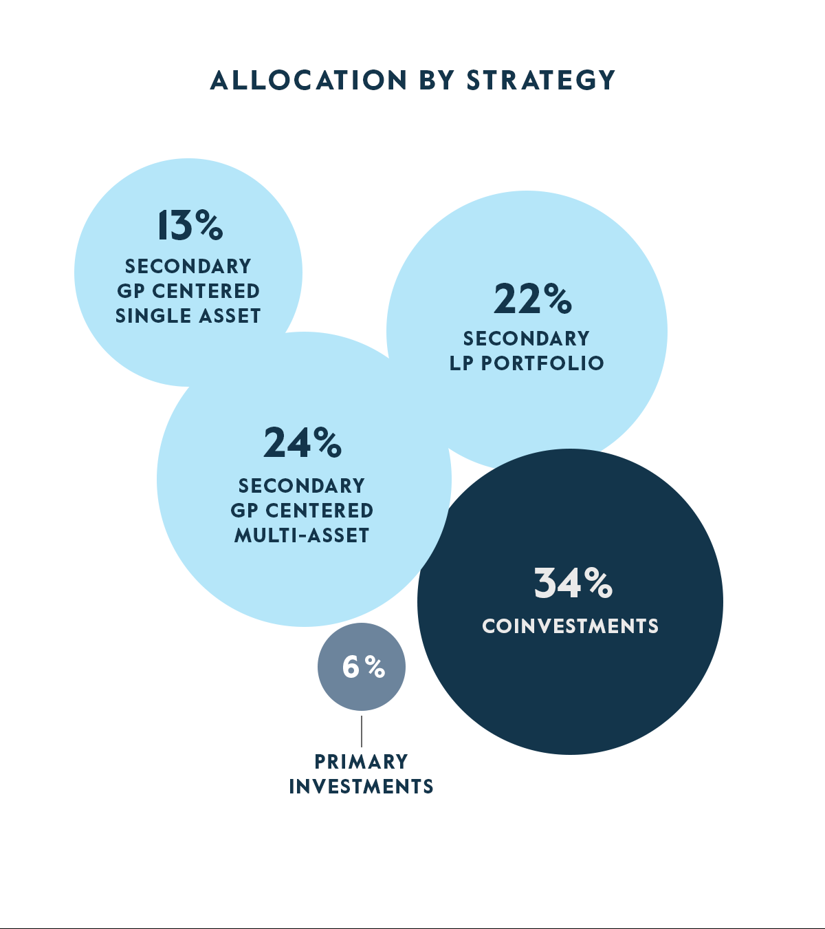 Allocation by strategy