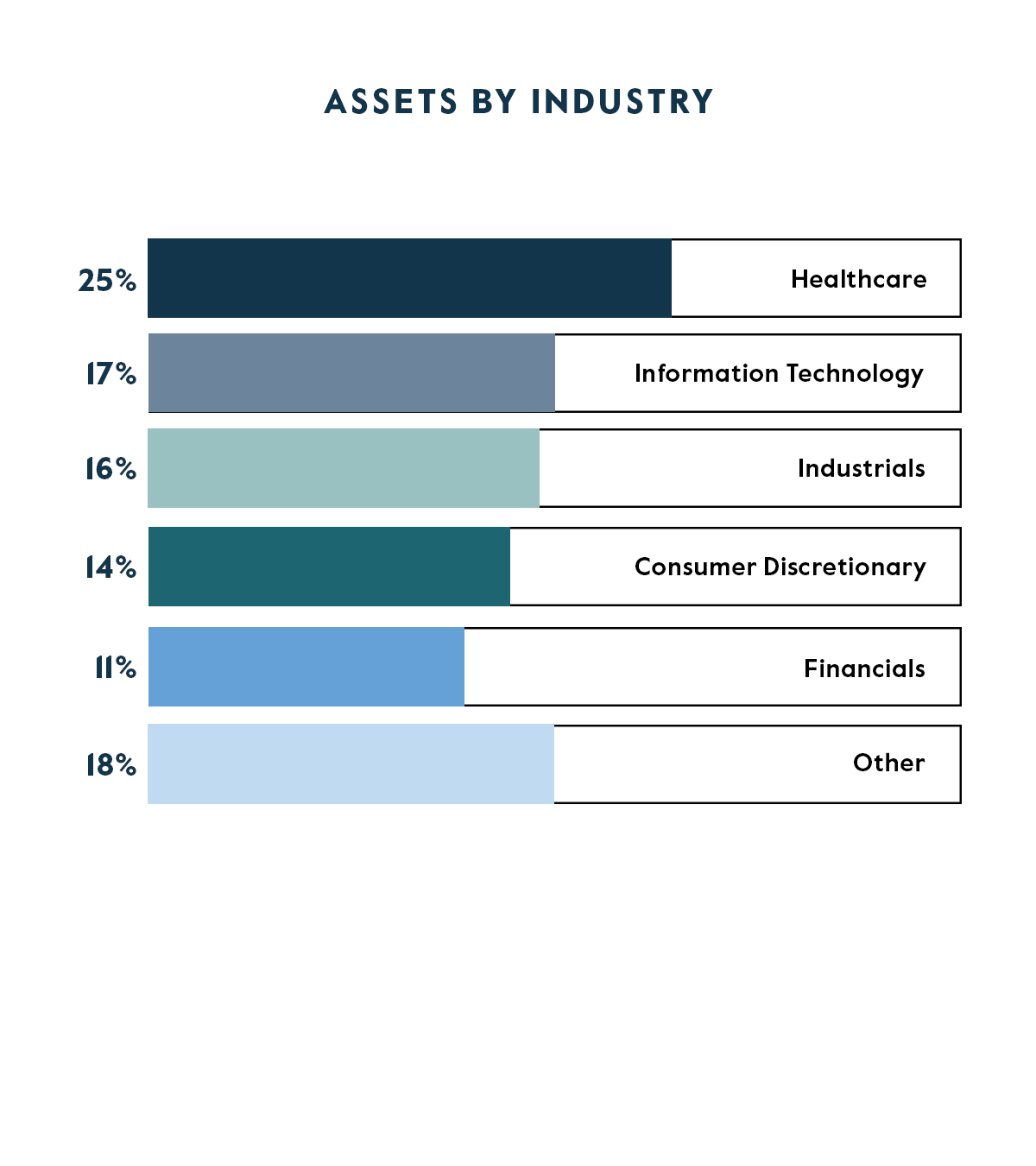 Assets by Industry